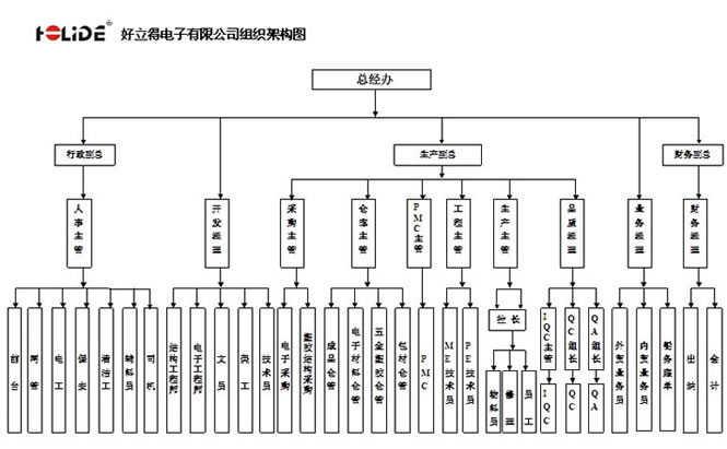深圳市好立得電子有限公司組織架構(gòu)
